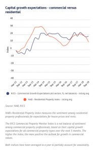 RICS Commercial Growth Expectations Vs NAB Residential Property Index